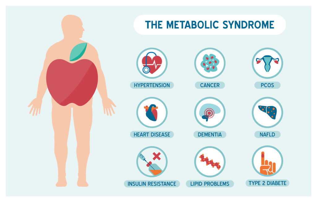 potential health risks of metabolic syndrome