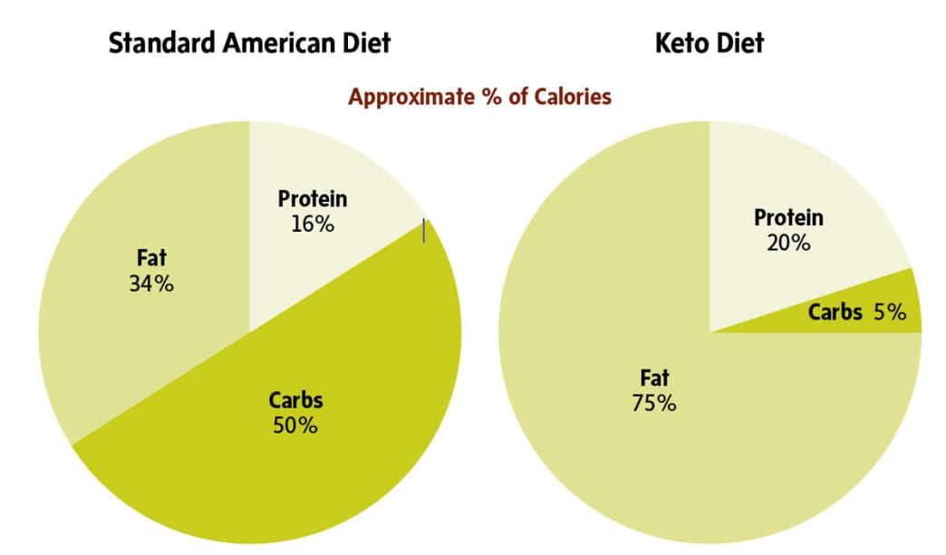 percentage of calories - keto vs. american diet