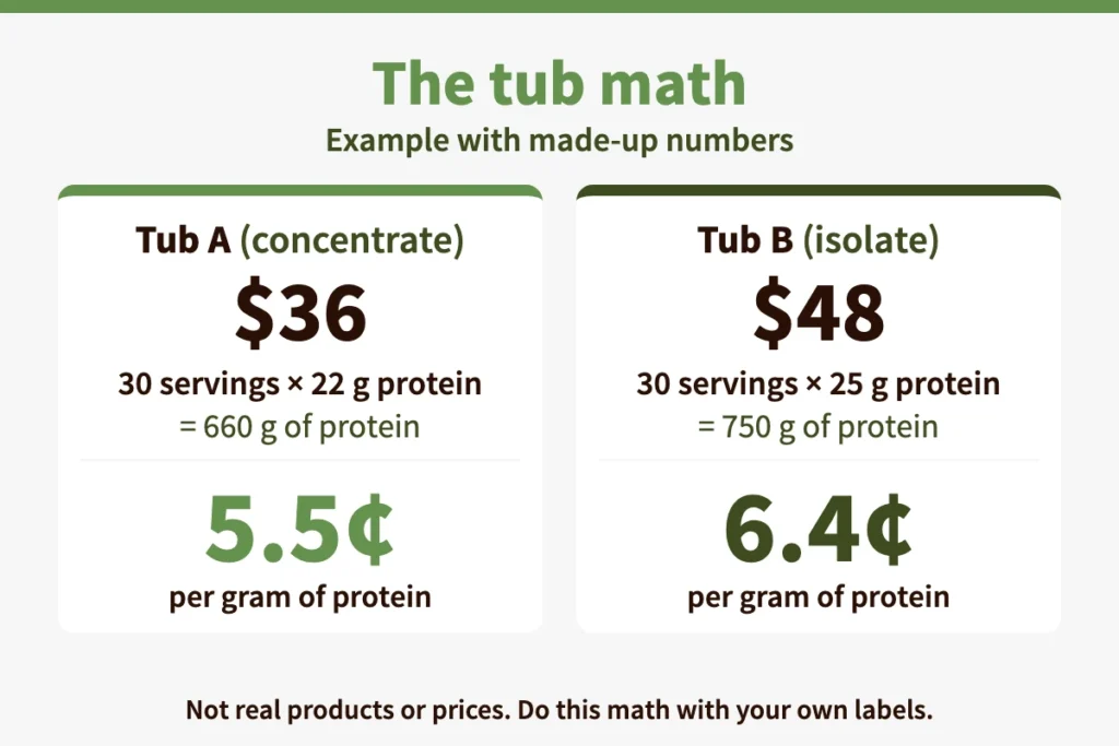Example comparing the cost per gram of protein for a concentrate tub and an isolate tub using made-up prices